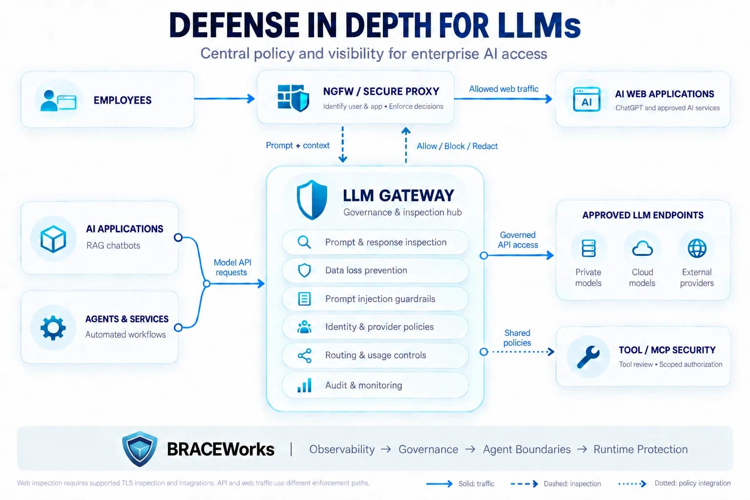 Defense in Depth for LLMs architecture showing employees accessing AI web applications through a secure proxy, inspection decisions from a central LLM Gateway, and governed model API access for applications and agents.